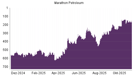 BOTSI®-Advisor Abstufung Marathon Petroleum von Rang 151 auf ...