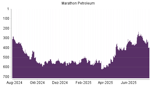 BOTSI®-Advisor Hochstufung Marathon Petroleum von Rang 324 auf Rang 317