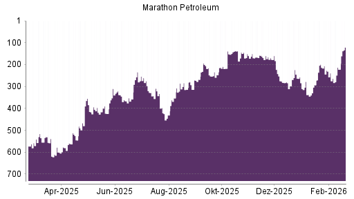BOTSI®-Advisor Abstufung Marathon Petroleum von Rang 310 auf ...