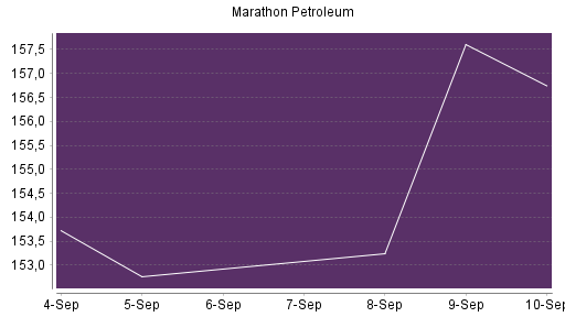 BOTSI®-Advisor Abstufung Marathon Petroleum von Rang 530 auf ...