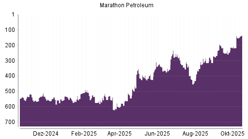 BOTSI®-Advisor Hochstufung Marathon Petroleum von Rang 152 auf ...