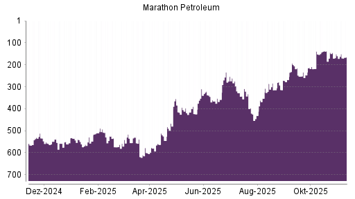 BOTSI®-Advisor Hochstufung Marathon Petroleum von Rang 314 auf Rang 268