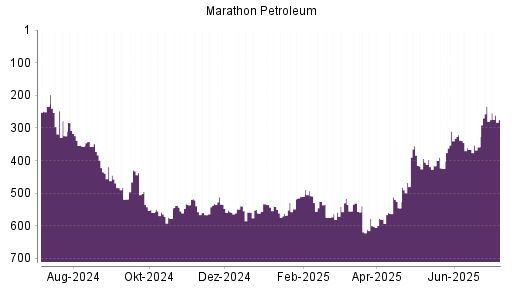 BOTSI®-Advisor Abstufung Marathon Petroleum von Rang 530 auf ...