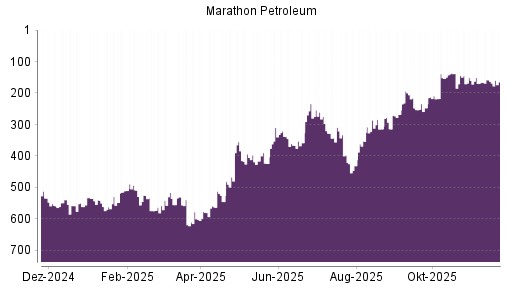 BOTSI®-Advisor Hochstufung Marathon Petroleum von Rang 268 auf ...