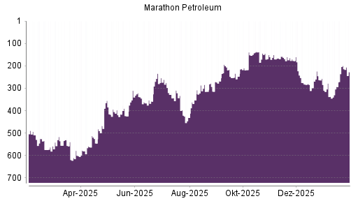 BOTSI®-Advisor Hochstufung Marathon Petroleum von Rang 89 auf Rang 70