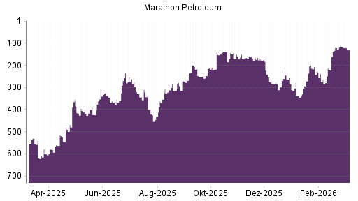 BOTSI®-Advisor Hochstufung Marathon Petroleum von Rang 121 auf ...