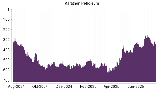 BOTSI®-Advisor Abstufung Marathon Petroleum von Rang 495 auf ...