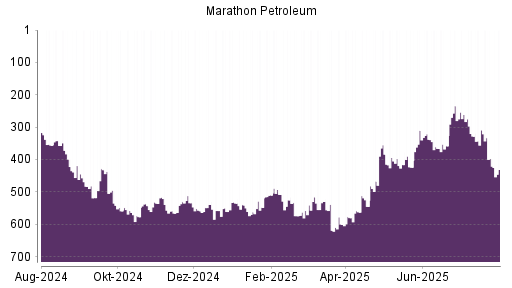 BOTSI®-Advisor Abstufung Marathon Petroleum von Rang 122 auf Rang 133