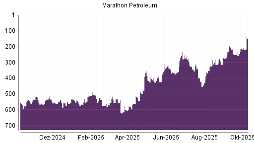 BOTSI®-Advisor Abstufung Marathon Petroleum von Rang 397 auf ...