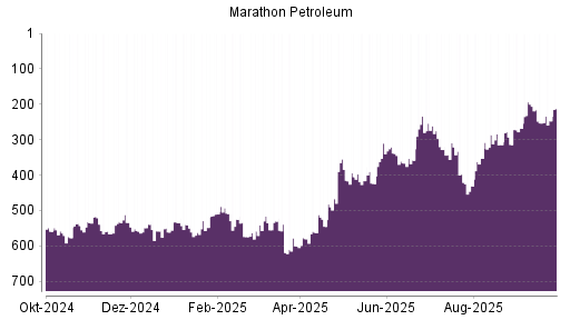 BOTSI®-Advisor Hochstufung Marathon Petroleum von Rang 253 auf ...