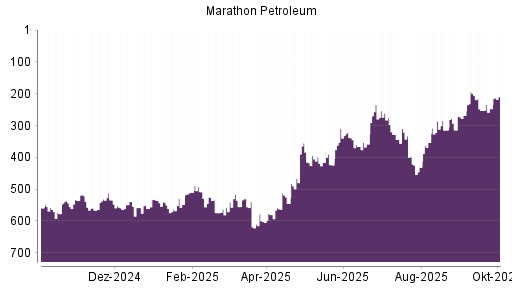 BOTSI®-Advisor Hochstufung Marathon Petroleum von Rang 247 auf ...