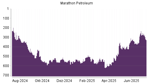 BOTSI®-Advisor Hochstufung Marathon Petroleum von Rang 545 auf ...