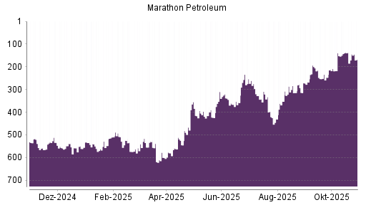 BOTSI®-Advisor Hochstufung Marathon Petroleum von Rang 353 auf ...
