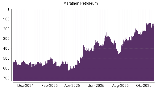 BOTSI®-Advisor Abstufung Marathon Petroleum von Rang 286 auf ...