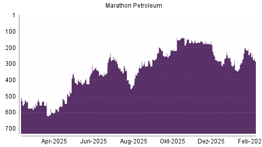 BOTSI®-Advisor Abstufung Marathon Petroleum von Rang 27 auf Rang 53