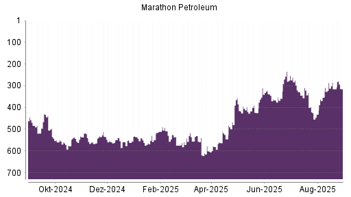 BOTSI®-Advisor belässt Marathon Petroleum weiter auf ...