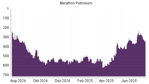 BOTSI®-Advisor Abstufung Marathon Petroleum von Rang 525 auf ...