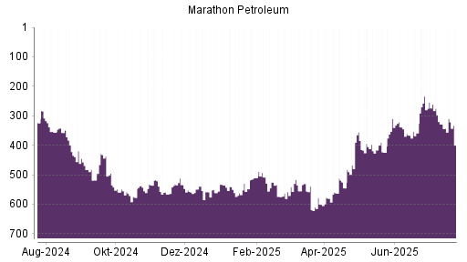 BOTSI®-Advisor Hochstufung Marathon Petroleum von Rang 545 auf ...