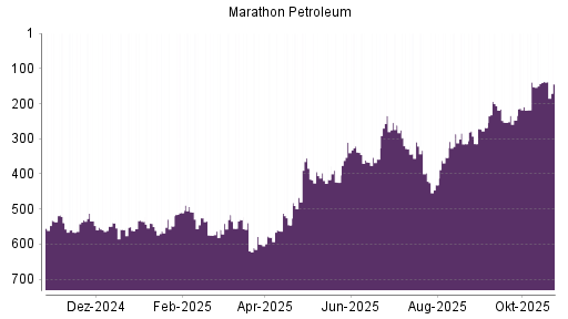BOTSI®-Advisor belässt Marathon Petroleum weiter auf ...