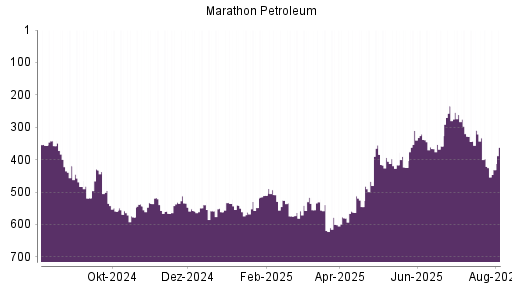 BOTSI®-Advisor Abstufung Marathon Petroleum von Rang 416 auf ...