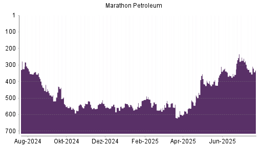 BOTSI®-Advisor Hochstufung Marathon Petroleum von Rang 562 auf ...