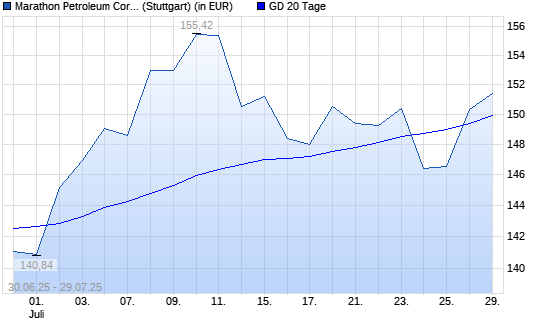 Marathon Petroleum-Aktie &uuml;ber 20-Tage-Linie