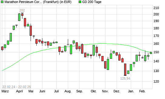 Marathon Petroleum-Aktie unter 200-Tage-Linie