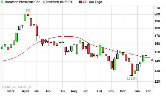 Marathon Petroleum-Aktie unter 100-Tage-Linie