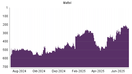 BOTSI®-Advisor Abstufung Mattel von Rang 216 auf ...