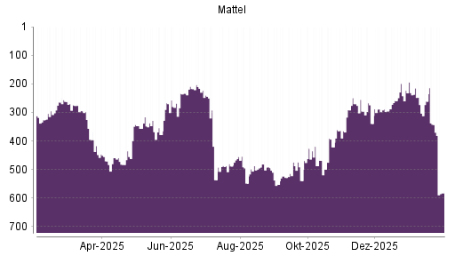 BOTSI®-Advisor Hochstufung Mattel von Rang 259 auf ...