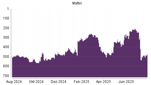 BOTSI®-Advisor Abstufung Mattel von Rang 486 auf ...
