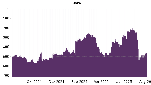BOTSI®-Advisor Abstufung Mattel von Rang 448 auf ...