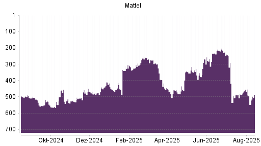 BOTSI®-Advisor Hochstufung Mattel von Rang 371 auf Rang 304