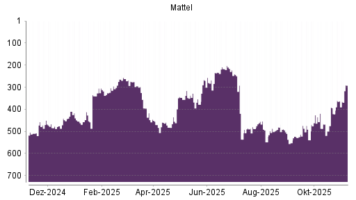BOTSI®-Advisor Hochstufung Mattel von Rang 363 auf ...