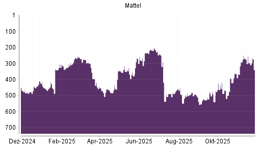 BOTSI®-Advisor Abstufung Mattel von Rang 455 auf ...