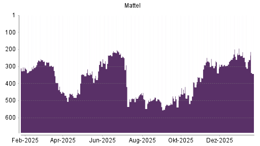BOTSI®-Advisor Hochstufung Mattel von Rang 487 auf ...