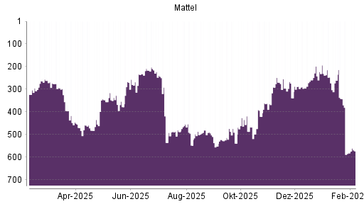 BOTSI®-Advisor Abstufung Mattel von Rang 343 auf ...