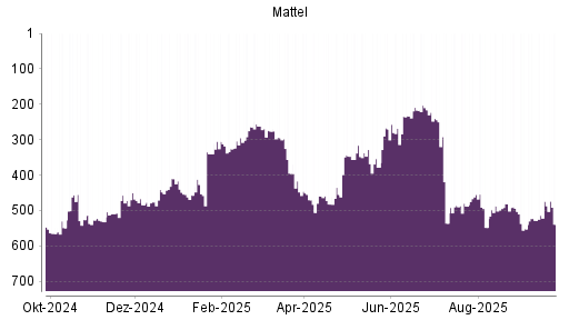 BOTSI®-Advisor Abstufung Mattel von Rang 494 auf Rang 552