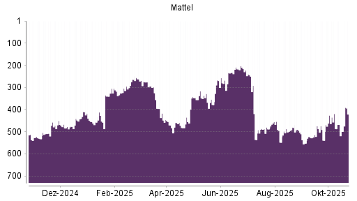 BOTSI®-Advisor Abstufung Mattel von Rang 216 auf ...