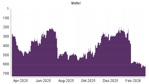 BOTSI®-Advisor Abstufung Mattel von Rang 270 auf ...