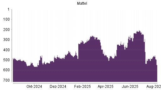 BOTSI®-Advisor Abstufung Mattel von Rang 496 auf Rang 509