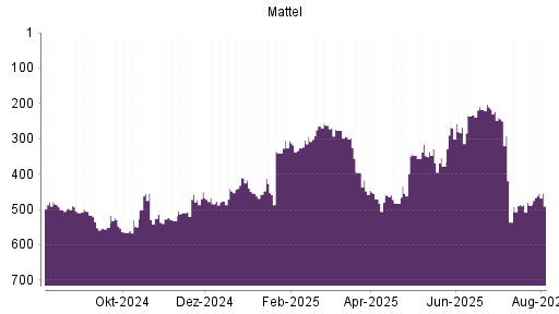 BOTSI®-Advisor Abstufung Mattel von Rang 179 auf Rang 190
