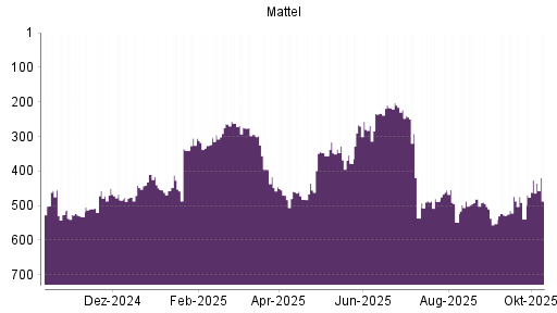 BOTSI®-Advisor Hochstufung Mattel von Rang 487 auf ...
