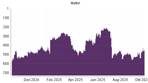 BOTSI®-Advisor Abstufung Mattel von Rang 455 auf ...