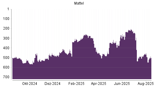 BOTSI®-Advisor Hochstufung Mattel von Rang 399 auf Rang 375