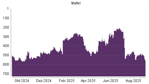 BOTSI®-Advisor Hochstufung Mattel von Rang 488 auf ...