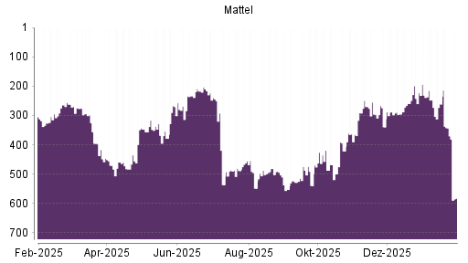 BOTSI®-Advisor Hochstufung Mattel von Rang 326 auf ...