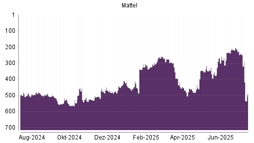 BOTSI®-Advisor Abstufung Mattel von Rang 262 auf ...