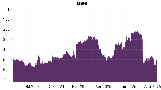 BOTSI®-Advisor Hochstufung Mattel von Rang 470 auf ...
