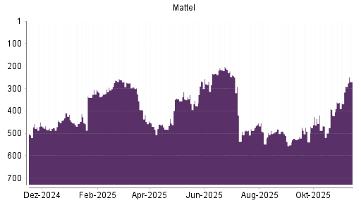 BOTSI®-Advisor Hochstufung Mattel von Rang 488 auf ...